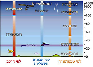 שכבות האטמוספירה